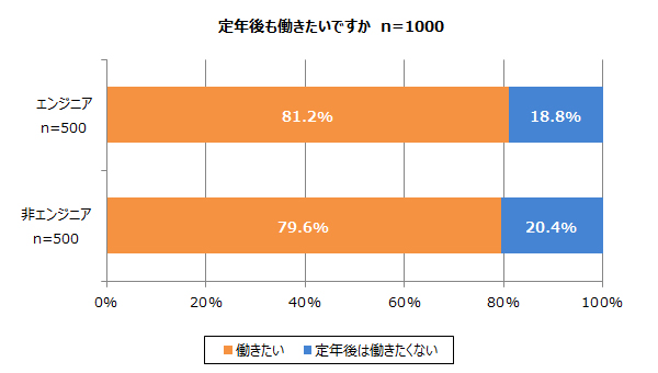 【エンジニア調査】現役エンジニアの80%以上が「定年後も働きたい」