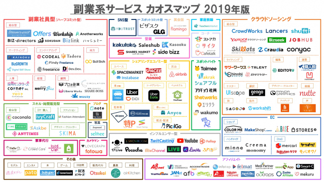 副業系サービスカオスマップ2019<br>「副業社員型」がトレンド！