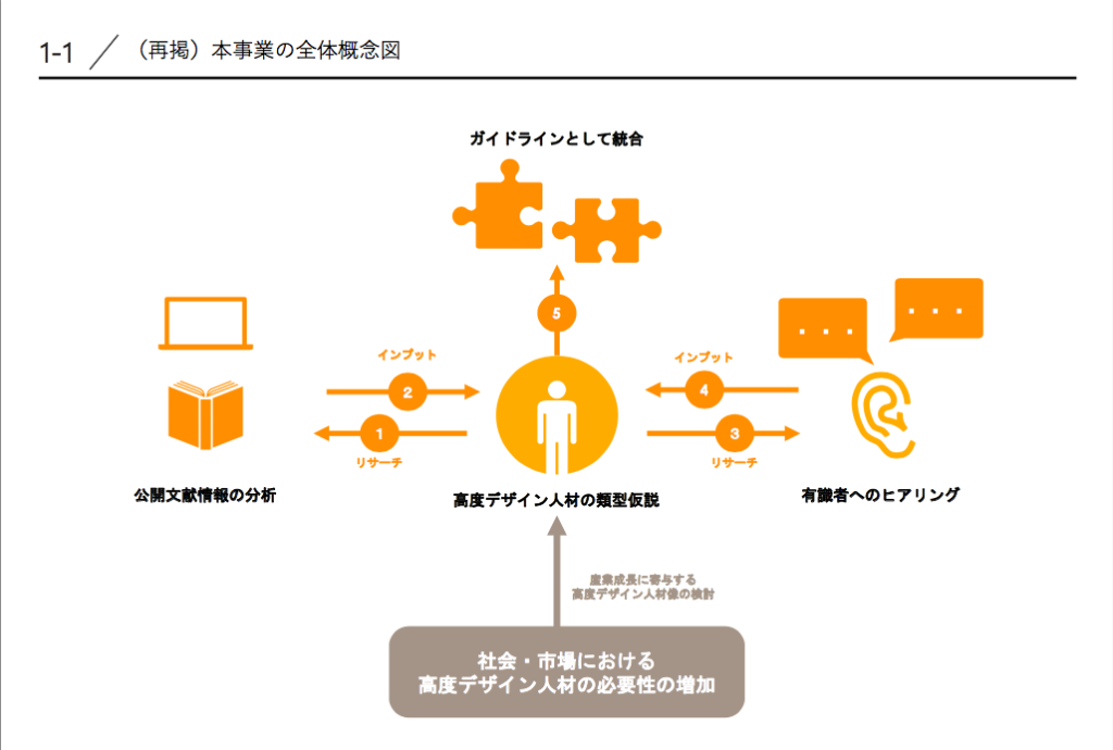 「高度デザイン人材」に求められるスキルとは？